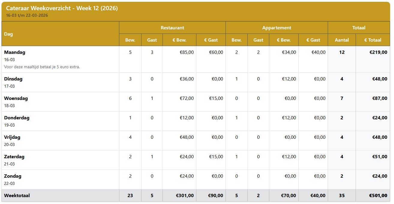 Financieel weekoverzicht
